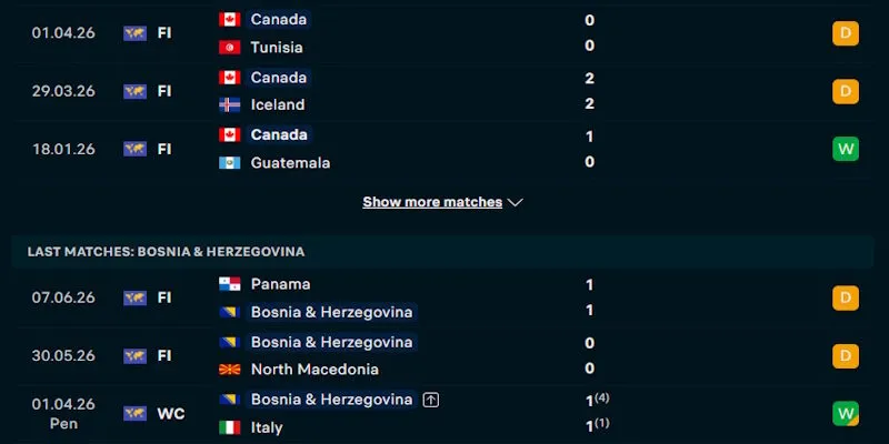 Đánh giá phong độ chơi bóng của Canada vs Bosnia và Herzegovina