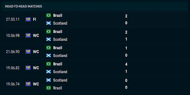 Đánh giá phong độ chơi bóng gần đây của Scotland vs Brazil